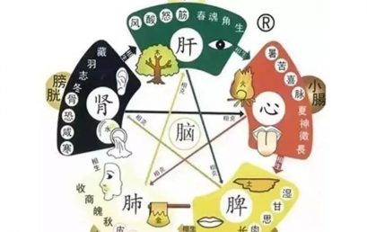 Feng Shui Of Our Body